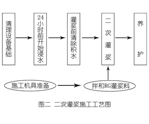 潼南灌浆料施工工艺—文字完整版